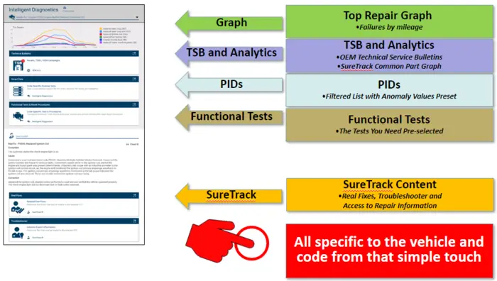 Fast-track intelligent diagnostic pre scan post scan