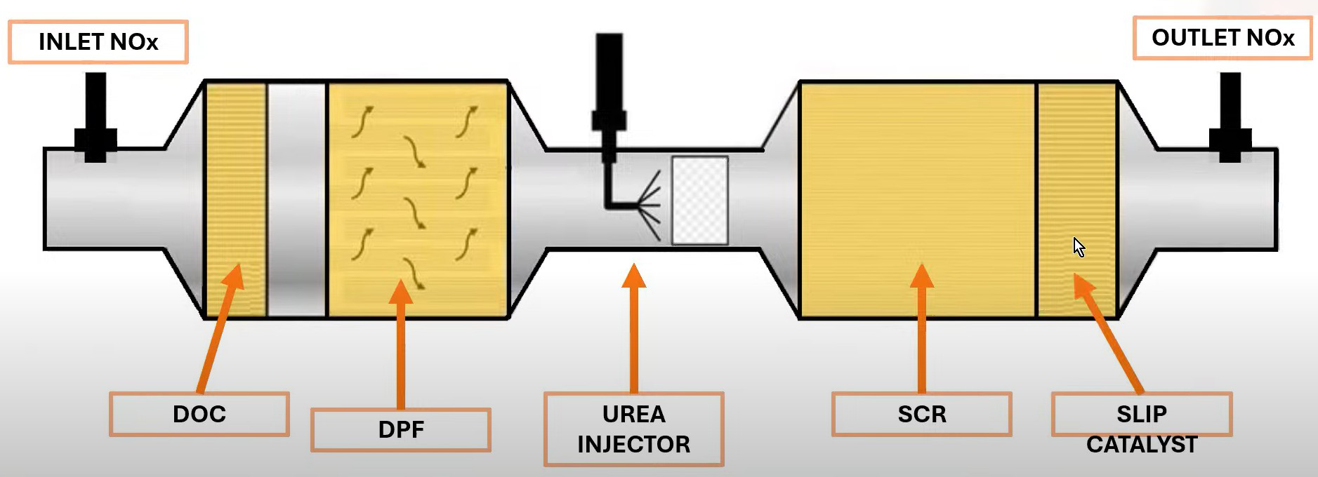 Diesel emission systems