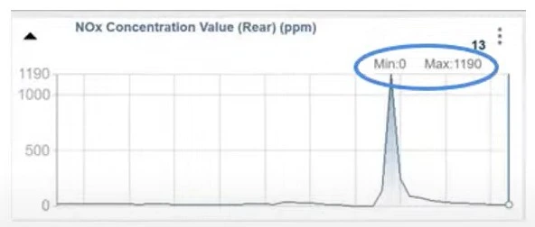 NOx Concentration Value High