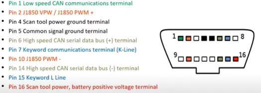 Snap-on Guided Component Tests CAN pins