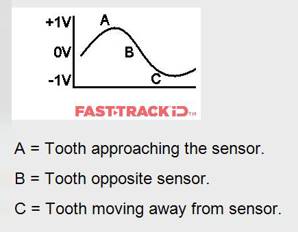 Inductive Type Sensor typical waveform