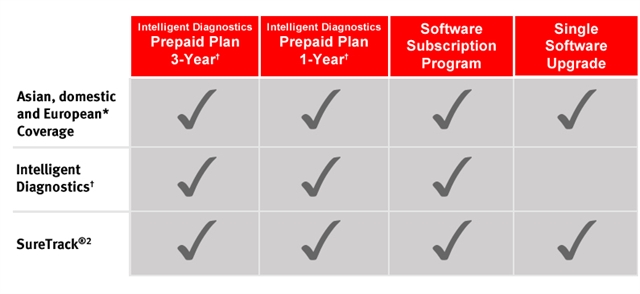 Software Coverage Upgrade Table